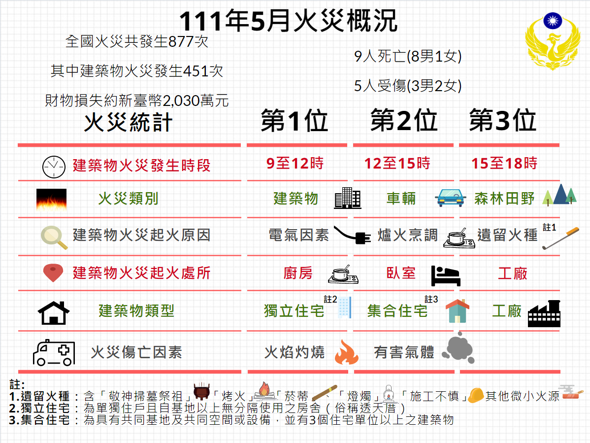 111年5月火災概況